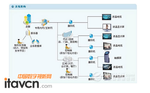 雅迅達推出“網絡版”液晶廣告機，開啟數字告示新篇章